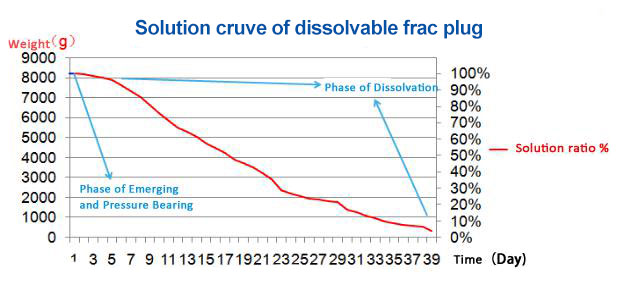 Dissovable Frac Plug
