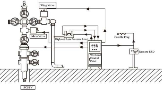 Components of Wellhead Pressure Control System