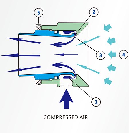Air amplifiers: 4 things you have to know when choosing air amplifiers