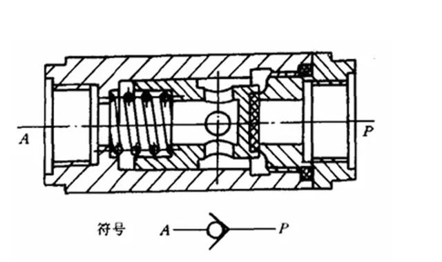 Working principle of one-way valve