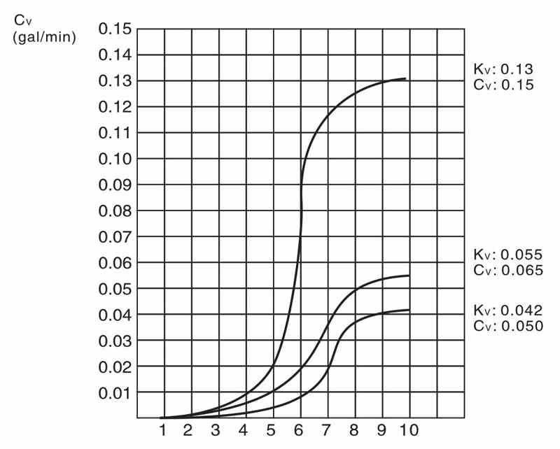 Micro Metering Needle Valves working pressure