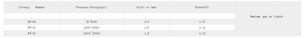 Relief Valves parameters