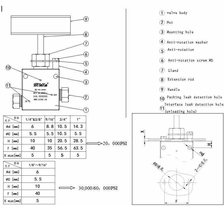composition of manual control ferrule high pressure needle valve