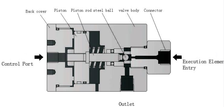 Air control unloading valve