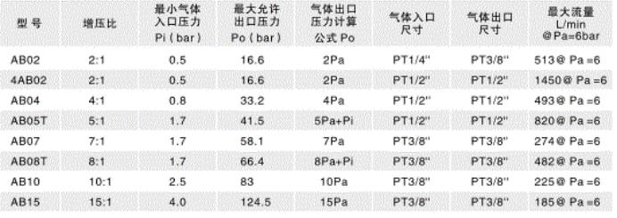 Technical Parameters of Gas Booster