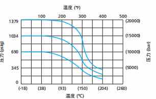 working temperature and pressure of high pressure ball valve