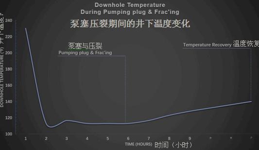 Figure 1 of downhole temperature