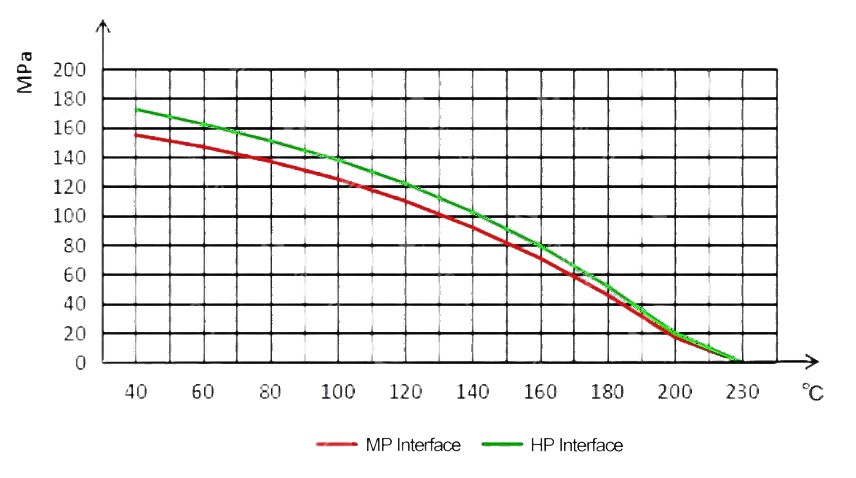 Temperature and Pressure Diagram of Hydrogen High Pressure Shut off Valve