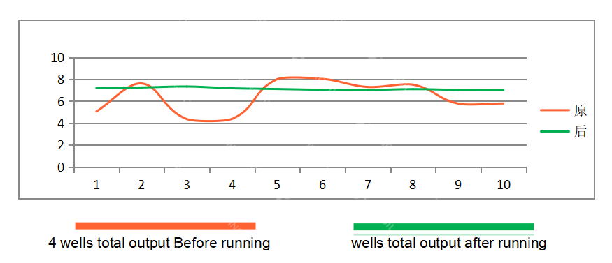 mutiphase pumping system equipment before and after data