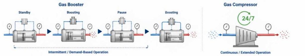 Flow Rate and Operating Cycle