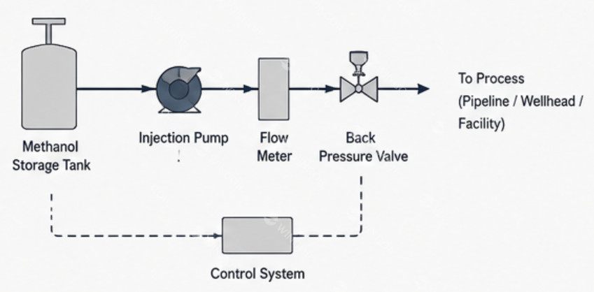 methanol injection package work principle